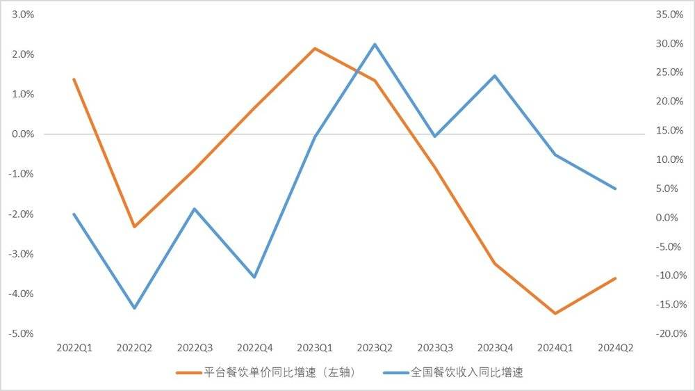 PG电子官方网站报告：上半年餐饮客单价集体下滑高成本“快进快出”盈利难以继续(图1)