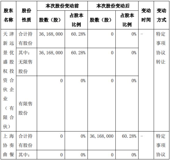 PG电子官方网站望湘园股东天津新远景优盛股权投资减持36168万股 股东上海协奏(图1)