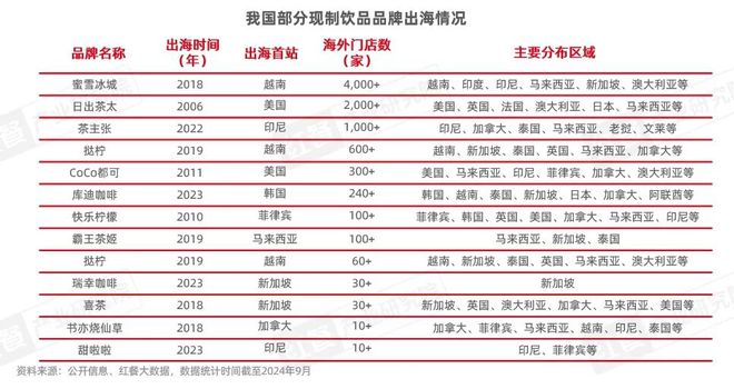 PG电子官方网站《中国餐饮出海发展报告2024》发布：餐饮出海进入新阶段(图13)