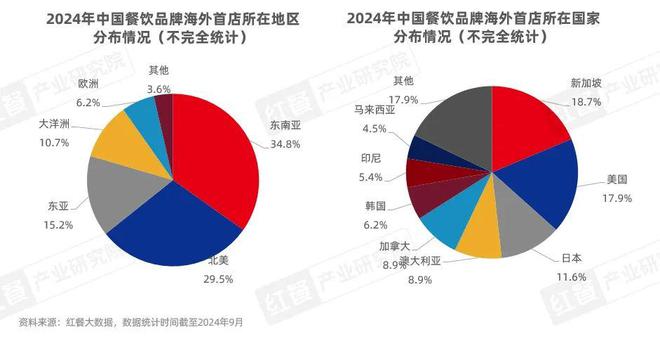 PG电子官方网站《中国餐饮出海发展报告2024》发布：餐饮出海进入新阶段(图17)