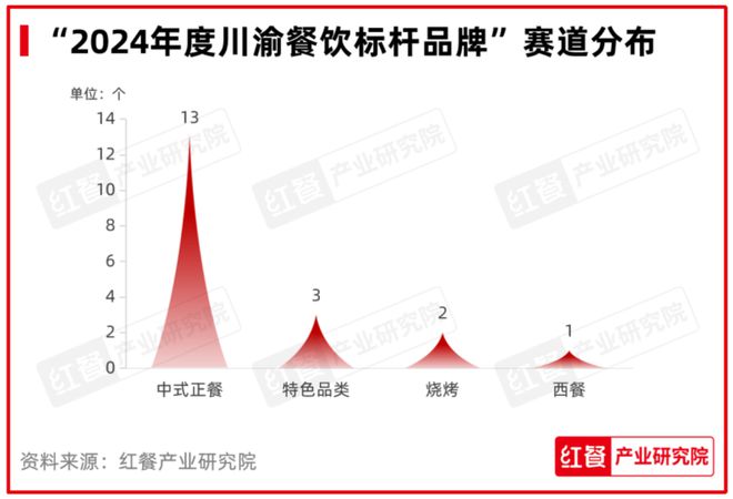 PG电子官方网站红鹰奖“2024年度川渝餐饮标杆品牌”出炉品牌聚焦差异化战略(图5)