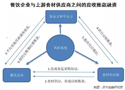 PG电子官方网站餐饮行业的融资困局如何破解？这些互联网公司探索出三条路径(图5)