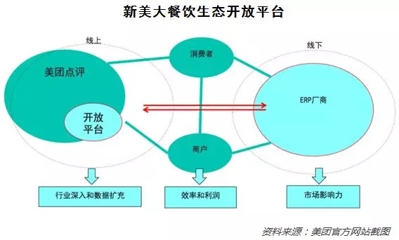 PG电子官方网站餐饮行业的融资困局如何破解？这些互联网公司探索出三条路径(图8)