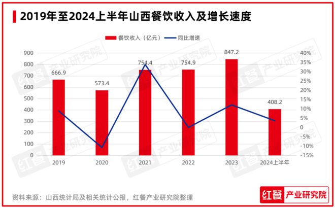 PG电子官方网站红鹰奖“2024年度三晋餐饮标杆品牌”发布晋菜品牌放光彩(图3)