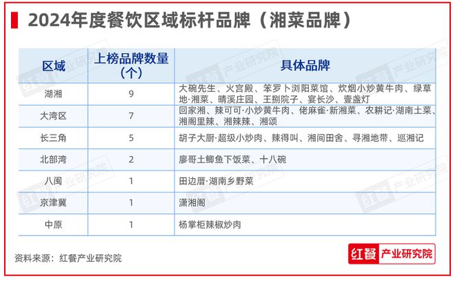 PG电子官方网站红鹰奖“2024年度餐饮区域标杆品牌”发布地方菜品牌扛大旗(图8)